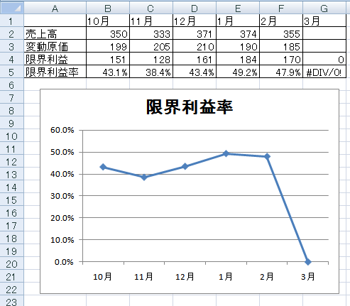 折れ線グラフでデータがない所を０としない エクセル術