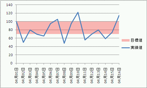 グラフに目標範囲を入れてみる エクセル術