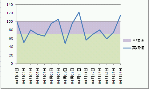 グラフに目標範囲を入れてみる エクセル術