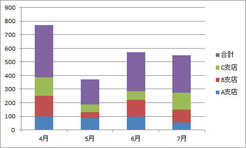 積み上げグラフに合計値を表示させる エクセル術