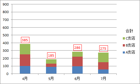 積み上げグラフに合計値を表示させる エクセル術